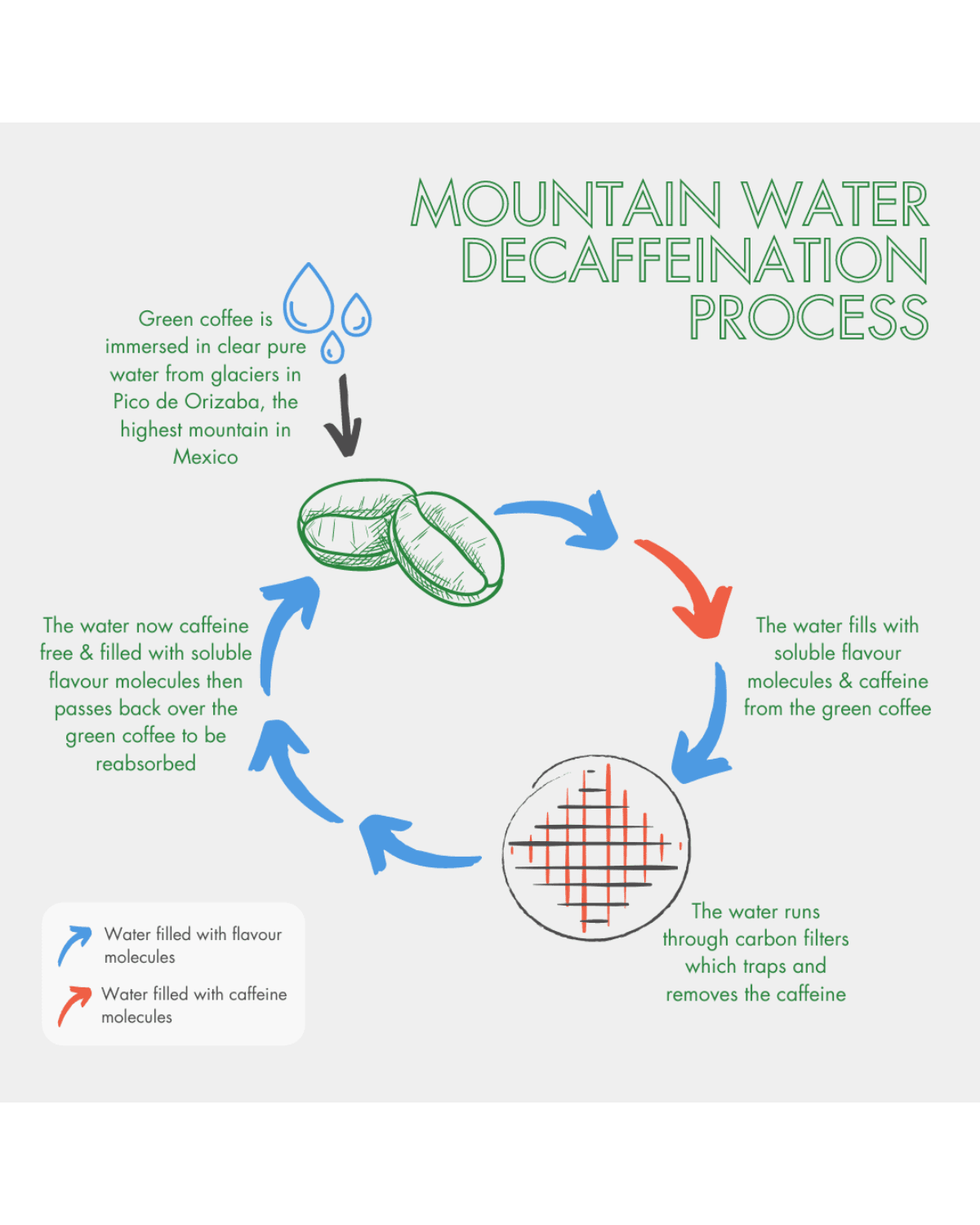 Organic decaf coffee beans from Exhale Healthy Coffee displayed in a process diagram.